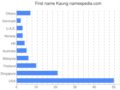 Vornamen Kaung