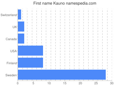 Vornamen Kauno