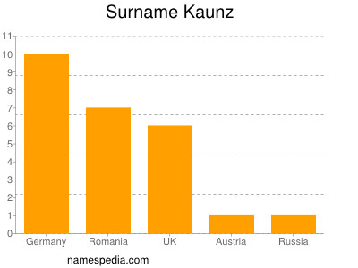 Familiennamen Kaunz