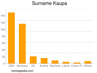 Surname Kaupa