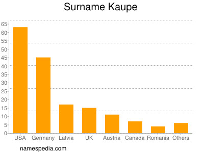 Familiennamen Kaupe