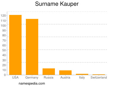 Familiennamen Kauper
