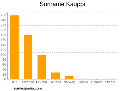 Surname Kauppi