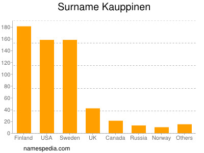 Familiennamen Kauppinen