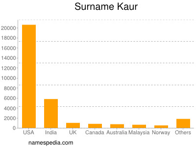 Familiennamen Kaur