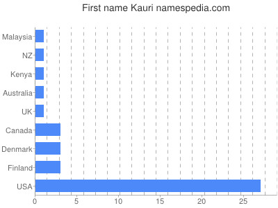 prenom Kauri