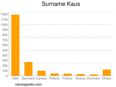 nom Kaus