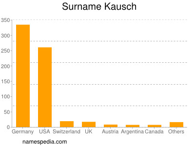 Familiennamen Kausch