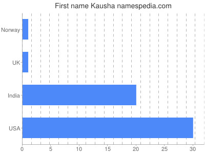 prenom Kausha
