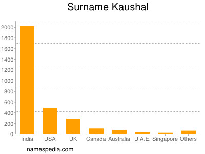 Familiennamen Kaushal