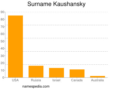 nom Kaushansky