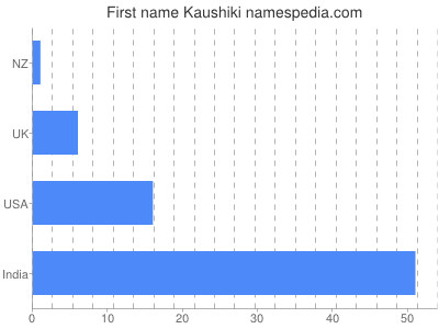 prenom Kaushiki