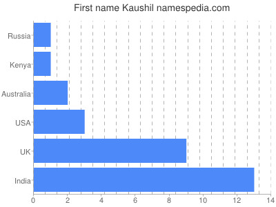 prenom Kaushil