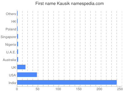 Vornamen Kausik