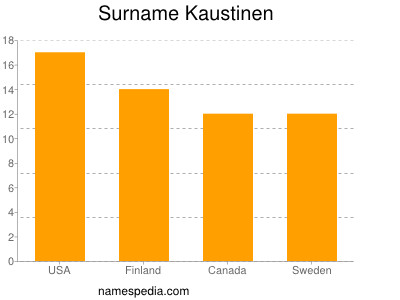 Familiennamen Kaustinen