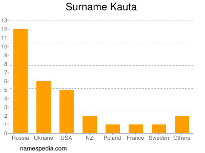 Familiennamen Kauta