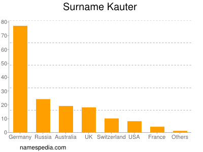 Familiennamen Kauter