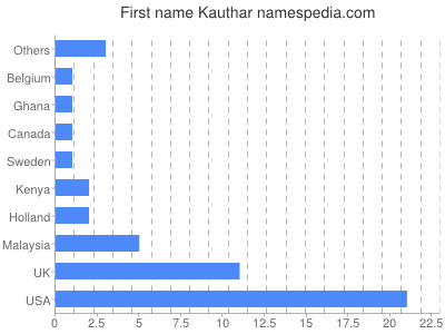 Vornamen Kauthar