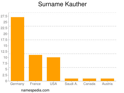 Surname Kauther