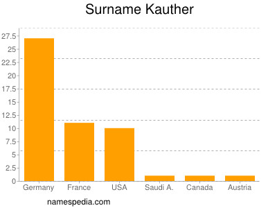 Familiennamen Kauther