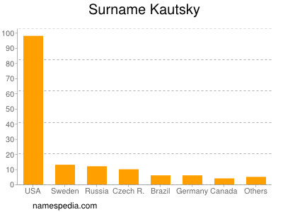 Familiennamen Kautsky