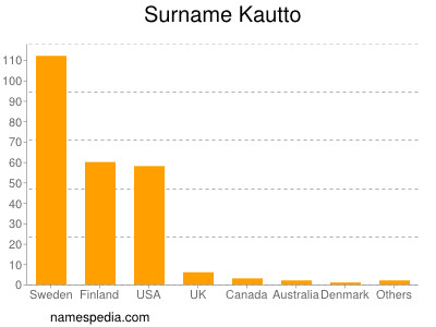 Familiennamen Kautto