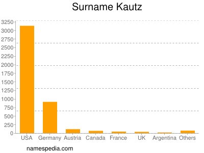 Familiennamen Kautz