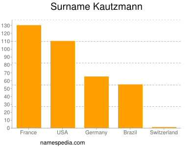Familiennamen Kautzmann