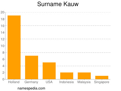 Familiennamen Kauw