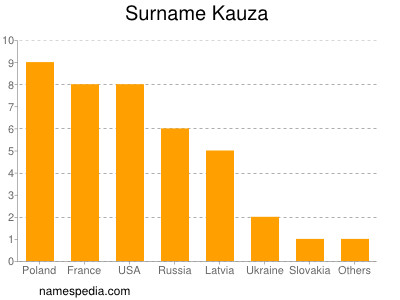 Familiennamen Kauza