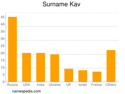 Familiennamen Kav