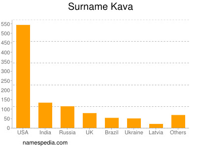 Familiennamen Kava