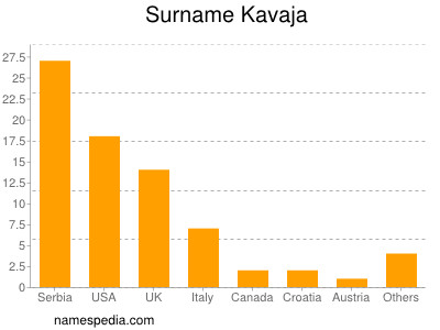 Familiennamen Kavaja