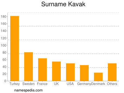 Familiennamen Kavak