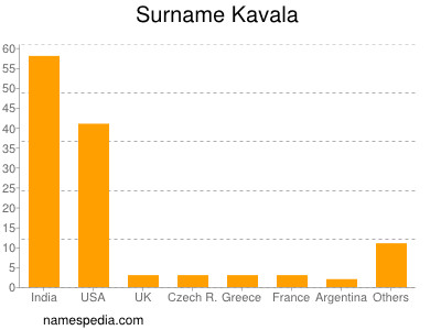 Familiennamen Kavala