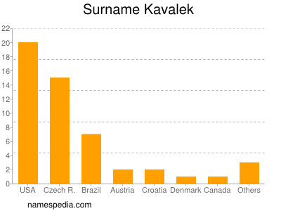 Familiennamen Kavalek