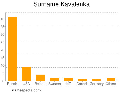 Familiennamen Kavalenka
