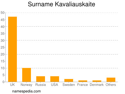 Familiennamen Kavaliauskaite