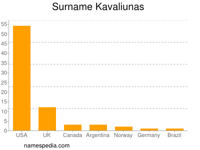 Surname Kavaliunas