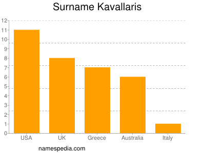 Familiennamen Kavallaris