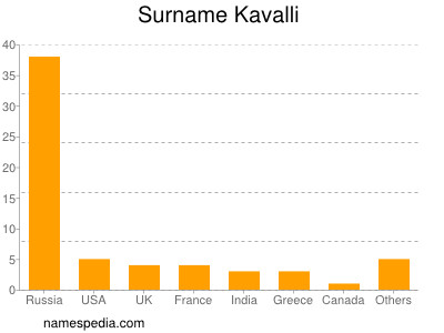 Familiennamen Kavalli