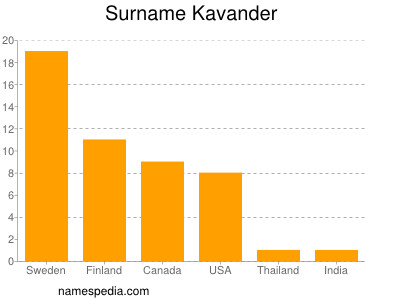 Familiennamen Kavander