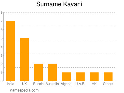 Familiennamen Kavani