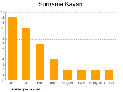 Familiennamen Kavari