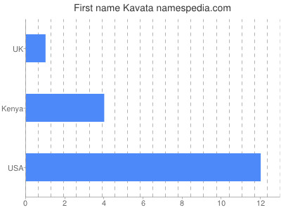 Given name Kavata