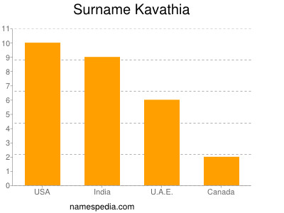 Familiennamen Kavathia