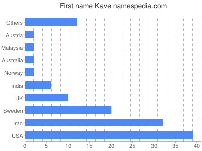 Given name Kave