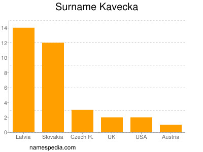 Familiennamen Kavecka