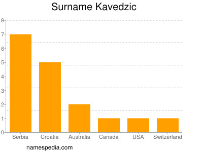 Familiennamen Kavedzic