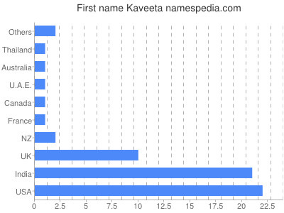 Vornamen Kaveeta